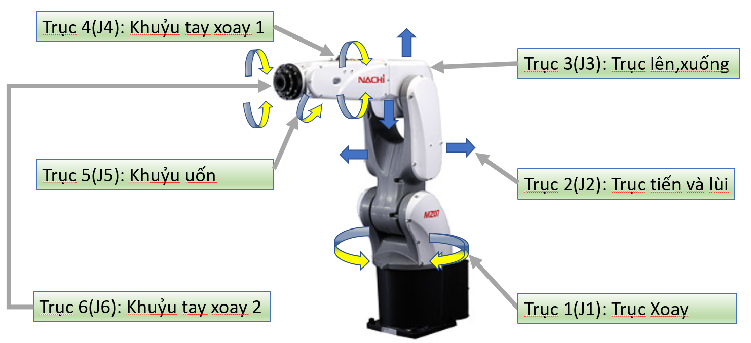 cấu tạo của robot nachi