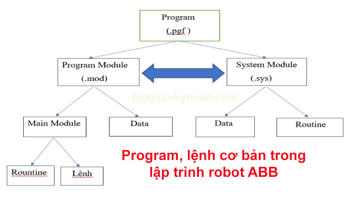 lệnh cơ bản trong robot ABB